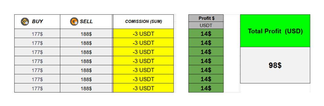 Profit example